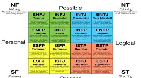 myers briggs career assessment free.